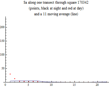 Graphics:Sa along one transect through square 170342 (points, black at night and red at day) and a 11 moving average (line)